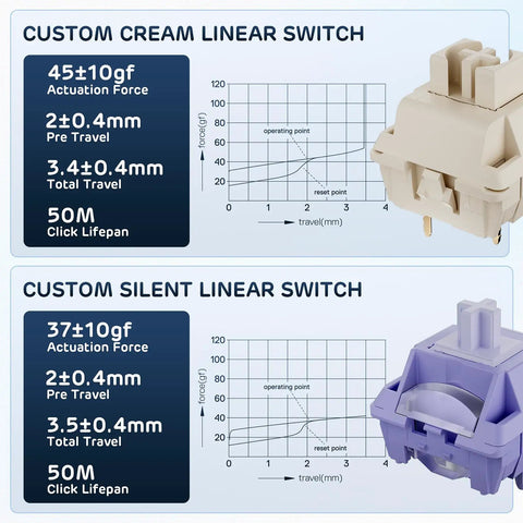 Custom cream and silent linear switches comparisons for Wired Full Size Mechanical Gaming Keyboard with 104 Keys and Premium Metal Volume Knob Featuring Five Layer Sound Dampening for Hella Smooth Taps and Fire Rapid Response Time.