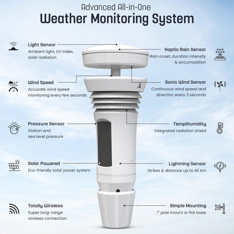 Smart Weather Station With Built In Wind Meter, Rain Gauge, And Hyper Local Forecasts, Wireless, App And Alexa Enabled shown in diagram