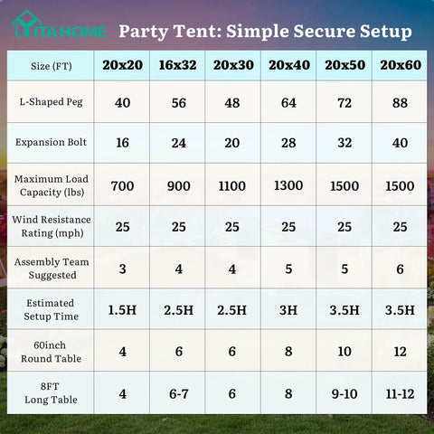 Party tent setup chart showing sizes, load capacities, wind resistance, and setup times for various dimensions including 16x32ft.