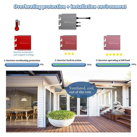 Efficient 180W MPPT Grid Tie Micro Inverter Kickstarts Your Solar Panels Into Dead Simple Home Power Cuts Raw DC To Smooth AC 110V Or 220V Wired Straight To Utility Grid No Batteries Needed For A Nifty Rooftop Rig, displaying overheating protection info.