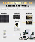Diagram showcasing Badass 12V 330Ah LiFePO4 Self Heating Lithium Battery With 4224Wh Capacity powering appliances via solar and inverter.