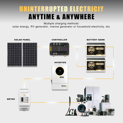 Diagram showcasing Badass 12V 330Ah LiFePO4 Self Heating Lithium Battery With 4224Wh Capacity powering appliances via solar and inverter.