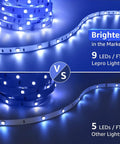 Comparison of 9 LEDs/ft Lepro Lights with 5 LEDs/ft lights, showing brightness of Indoor RGB LED Strip Lights 16.4ft 5050 SMD.
