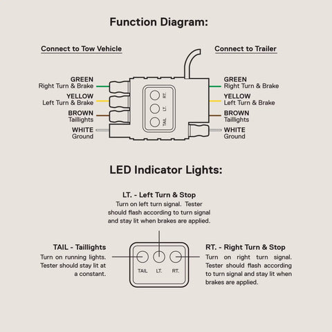 4 Way Flat Trailer Light Tester For 4 Pin Wiring System Inline Between Your Tow Rig And Trailer With Easy Read LEDs To Isolate Wiring Problems Fast And Keep Your Trailer Lights Working Right. diagram showing 4-pin LED test lights