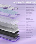 Advanced structure of Slick Wireless Mechanical Gaming Keyboard With Smart Lcd Screen showing multi-layered design and sound-absorbing materials.