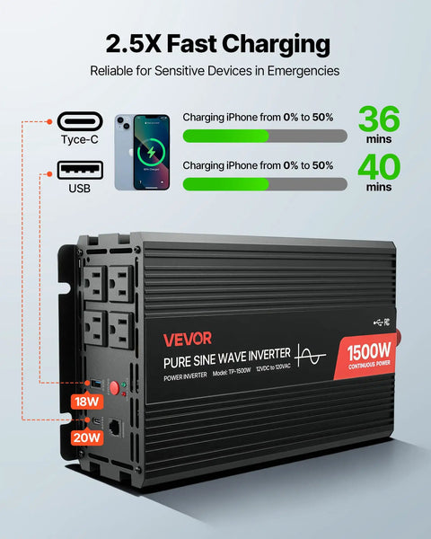 1500W Pure Sine Wave Power Inverter Transforms 12V Dc Into 120V Ac For Rv Trucks With Remote Control Usb Type C Fast Charge Ports, showing fast charging capabilities.