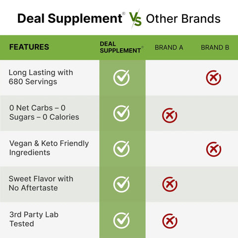Comparison chart of Sweetener 6 Pounds Natural Sugar Substitutes No Aftertaste Keto Friendly Vegan Zero Net Carb Zero Calorie features.