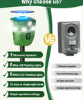 360 Degree Solar Animal Deterrent For Yard And Garden With No Blind Spots, Three Motion Sensors, Waterproof Ultrasonic And Flashing Light Outdoor Device To Keep Deer, Raccoons, And Cats Away. Comparison graphic with 3 ultrasonic speakers and 6 LED lights