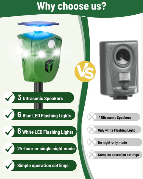 360 Degree Solar Animal Deterrent For Yard And Garden With No Blind Spots, Three Motion Sensors, Waterproof Ultrasonic And Flashing Light Outdoor Device To Keep Deer, Raccoons, And Cats Away. Comparison graphic with 3 ultrasonic speakers and 6 LED lights