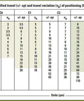Tolerance chart for positioning ball screws, showing accuracy grades and measurements for C0 to C5 grades.