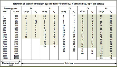 Tolerance table for C type ball screws, showing accuracy grades, travel tolerance, and positioning variation values.