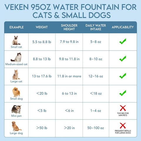 Size and intake guide for Veken 95oz water fountain for cats and small dogs, showing compatibility with various pet sizes.