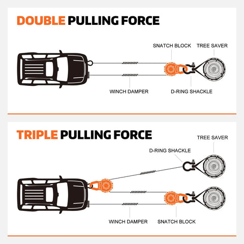 Heavy Duty Snatch Block For Winch Recovery Forged Steel Pulley 22046 Lbs Working Load 45000 Lbs Break Strength Galvanized And Powder Coated For Rugged Durability And Solid Off Road Towing diagram showing double and triple pulling force