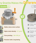 Manual Granite Stone Grain Mill With Wooden Base And Heavy Duty Handle For Flour Grain And Spice Grinding In Home Kitchen Durable Stone Grinder explanation with stone density comparison.