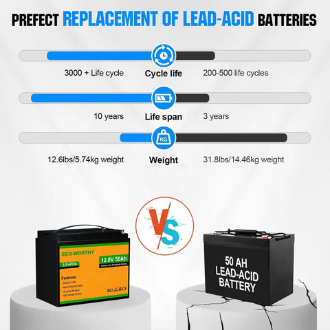 Comparison of Beefy 12V 50Ah LiFePO4 Trolling Battery and traditional lead-acid battery, highlighting cycle life and weight differences.