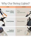 Comparison of Ambience Pro Waterproof LED Outdoor String Lights with rubber casing, fused joints, and gapless connections.