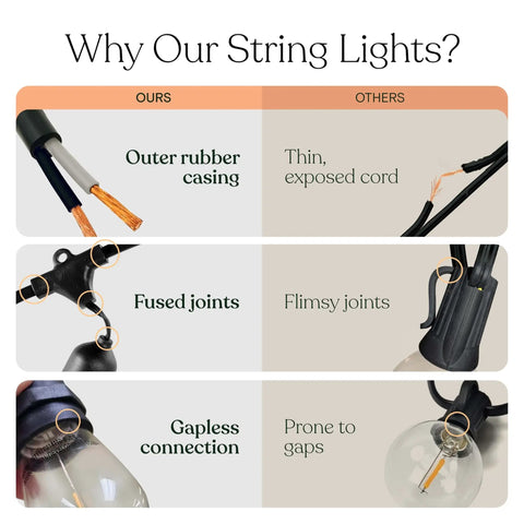 Comparison of Ambience Pro Waterproof LED Outdoor String Lights with rubber casing, fused joints, and gapless connections.
