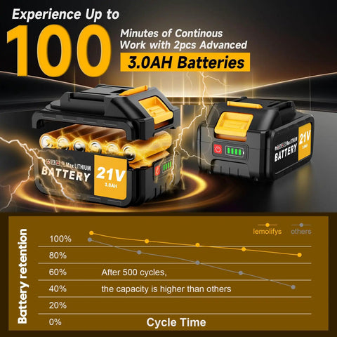 21V batteries and graph showing battery retention for 4-In-1 Cordless Weed Wacker With Wheel No Cords Needed 12-Inch Cutting.