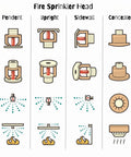 Fire sprinkler head types: Pendent, Upright, Sidewall, and Concealed for Top Shelf Pendent Fire Sprinkler Heads Chrome Finish Pack Of 6 Half Inch Npt Standard Response 155 Fahrenheit Activation Fm And Ul Approved Legit Safety Certified Built Tough For Garage Home Sprinkler Systems Quick Snap Install.