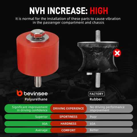 Transmission Mount Bushings For BMWs 80A Polyurethane CNC Billet Aluminum Flanged Ends Ultra Durable And Quiet comparison image