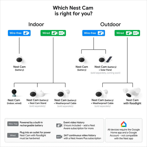 Comparison chart showing Nest Cam options for indoor and outdoor use, including wired and wireless versions with various features.