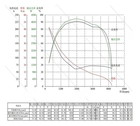 Graph showing torque, power, and efficiency details for QS120 Mid Drive Motor 2000W Belt Conversion Kit For Electric Bikes.