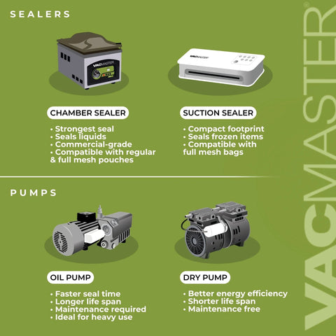 Front view of VacMaster VP230 chamber vacuum sealer and white suction sealer with oil and dry pumps.