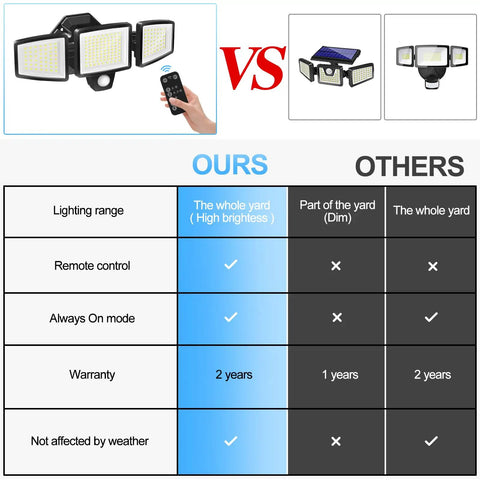 Comparison chart of Motion Sensor Outdoor LED Light 2500LM Super Bright With Remote Control vs other models, highlighting features.