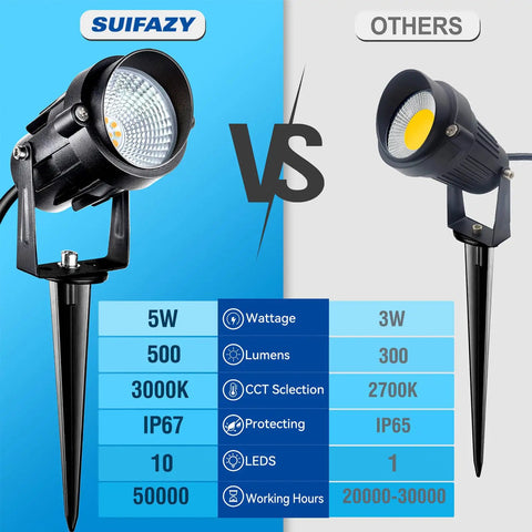 Comparison of 5W Low Voltage Landscape Lighting With Connectors DIY Friendly AC DC 12 24V IP67 Waterproof 3000K Spotlights with competitor light