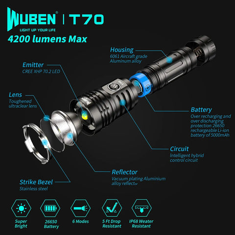 T70 Rechargeable Flashlight with 4200 Lumens showing dissected view of components and features, 5000mAh Battery, heavy duty aluminum.