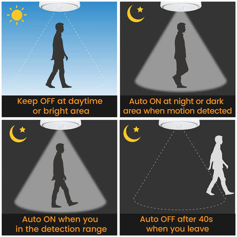 Motion Sensor LED Ceiling Light 15W 150W Equivalent E26 Base Dusk To Dawn Auto On Off Night Light operation diagram