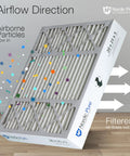 Air Filter 20x25x5 MERV 13 Plus Carbon Replacement For Honeywell showing airflow direction with airborne particles filtering.