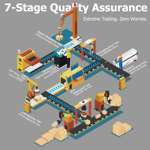 Illustration of a 7-stage quality assurance process with various testing stages labeled and a robotic arm in a factory setting.