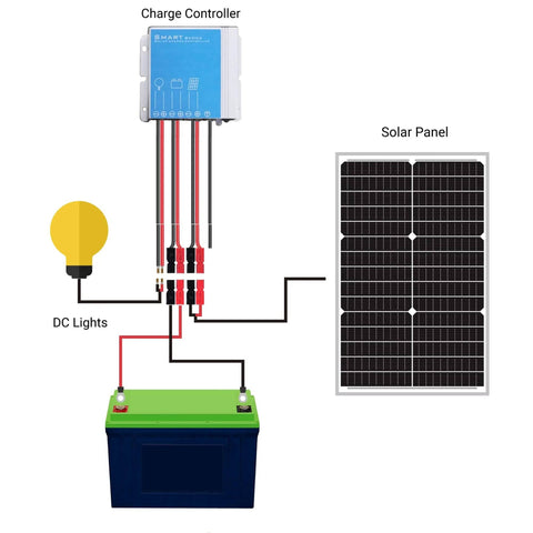 Diagram showing 30 Watt 24V Waterproof Off Grid Solar Panel Kit With Battery Trickle Charger Maintainer For Boat Car RV Marine Motorcycle And Other 24V Systems IP67 Weatherproof Version installation.