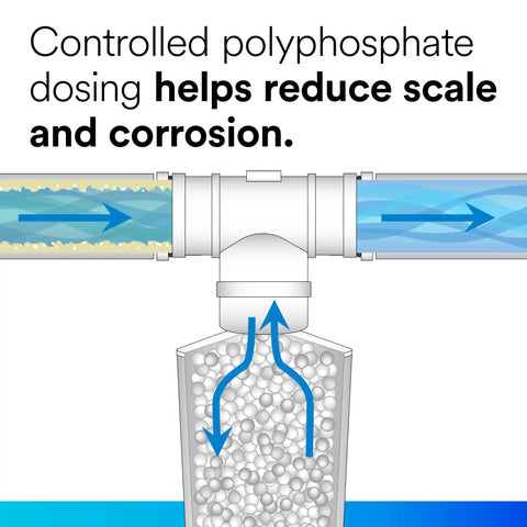 Diagram of Whole House Scale Inhibition Inline Water System AP430SS showing polyphosphate dosing in pipes to reduce scale.