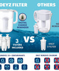 Comparison of Joeyz 7 Cup Water Filter Pitcher With 3 Replacement Filters And Electronic Change Reminder vs other pitcher with 1 filter