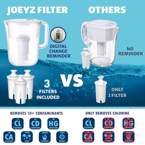 Comparison of Joeyz 7 Cup Water Filter Pitcher With 3 Replacement Filters And Electronic Change Reminder vs other pitcher with 1 filter