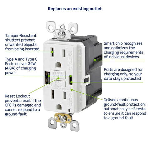 GFCI In Wall Outlet With USB A And USB C Ports, 15 Amp Self Test Ground Fault Protection, highlighted features, white.