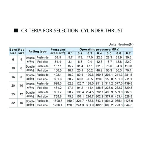 Front view: table of pneumatic cylinder thrust criteria with bore size, rod size, acting type, and operating pressures.