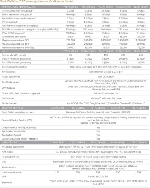 Take Your Office Network To The Next Level With This Top Shelf Tz570W Wireless Firewall specifications table with network performance data.