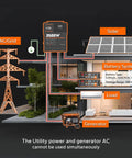 Diagram of All In One 3500W Pure Sine Wave Inverter Charger with 48V DC to 120V AC Output and solar components.