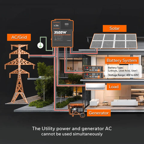 Diagram of All In One 3500W Pure Sine Wave Inverter Charger with 48V DC to 120V AC Output and solar components.