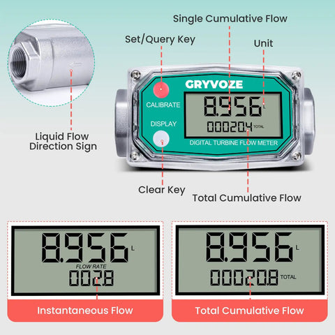 Go-To Three-Quarter Inch Digital Turbine Fuel Flow Meter Inline NPT With 360 Degree Swivel Connector Reads 0.8 To 13.2 GPM display