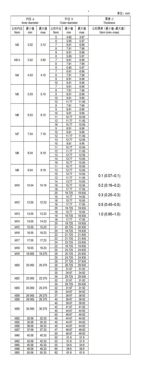 Ultra Thin Stainless Flat Washer Kit 0.2mm Shim 4x7x0.2mm For M3 M4 M5 Screws, 100 Pcs Plumbing Hardware Assortment, High Strength Bearing Surface Protects Nut Heads From Teardown, Fits Broad Range Fasteners. Size chart for stainless flat washers with inner and outer diameters