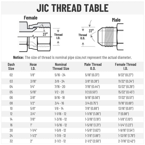 Pack Of Ten One Quarter JIC Male To One Quarter JIC Male Hydraulic Hose Adapter Fittings With Protective Cover High Pressure Up To 5000 Psi Wide Temperature Range Minus 65 To 500 Degrees Straight Tube Hydraulic Connectors, JIC thread table