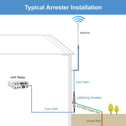 Diagram of coaxial lightning arrester setup for RF ham radios with UHF SO239 connectors, antenna, coax cables, and ground rod.