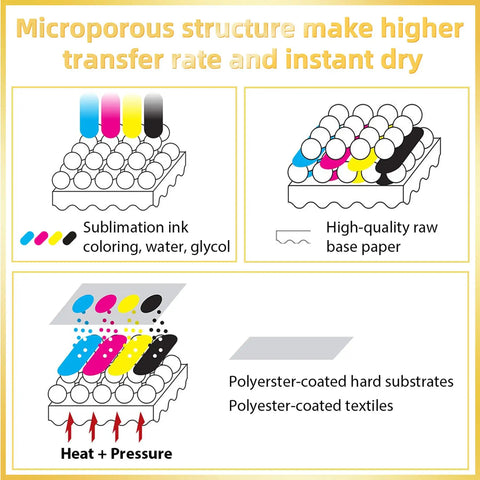 Infographic showing sublimation paper microporous structure with high transfer rate, highlighting use in textile and hard substrates.