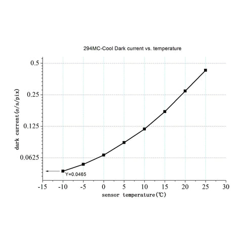 Graph displaying dark current vs. temperature for ASI294MCPro Cooled Color Astronomy Camera with USB 3.0 11.3 MP CMOS Sensor