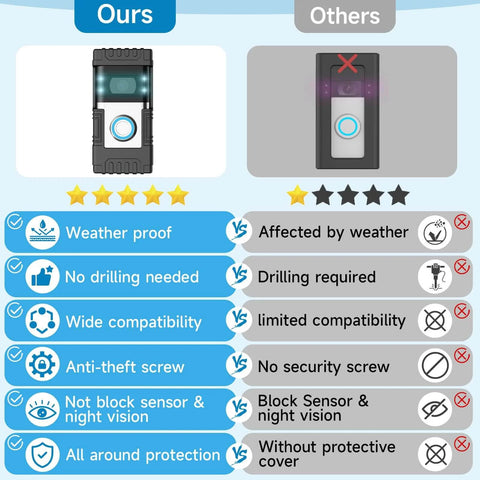 Comparison of No Drill Anti Theft Doorbell Mount For Blink And Ring Video Doorbells with other products highlighting features.