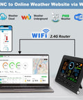 WiFi Weather Station With Rain Gauge And Moon Phase Indoor Outdoor Thermometer showing connection to laptop and smartphone via WiFi.